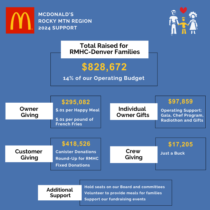 McDonald's OO Infographic